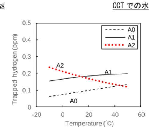 Fig. 9    Temperature dependence of trapped hy- hy-drogen, which is calculated with  Fermi-Dirac  statistics,  using  the  parameters  obtained the method shown in section 2.