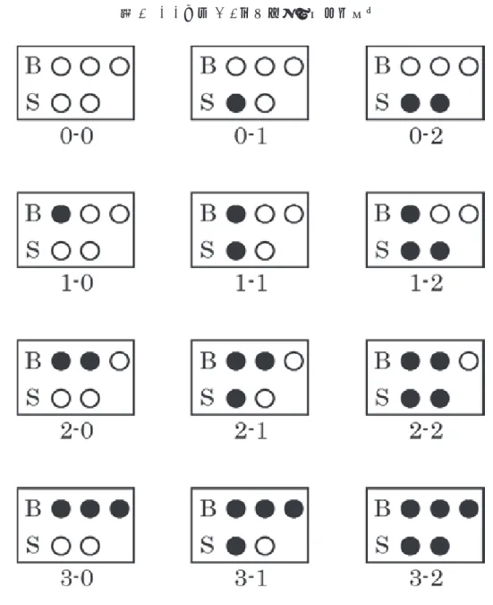 図 2  0-0 から 3-2 までのボールカウント     表 1  全ての状況における打撃成績上位グループの打数・安打数・ 打率・安打出現率  カウント 打数 安打数   打率安打出現率 274 100 0.365 100%321622101140.3644.0%0.500 16.0%0-00.45510.0%0-10-29.0%0.46714.0%1-030141-12590.36011.0%1-243110.2562-0820.2502.0%60.3336.0%2-11817.0%2-250170.