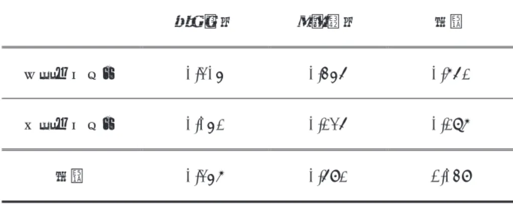 表 8  走者得点圏の状況における打撃成績下位グループの  打数・安打数・打率・安打出現率  カウント 打数 安打数 打率 安打出現率 55 4 0.073 100%00.000.0%3-263-1100.000━━3-000.0% 25.0%2-2910.111━━02-102-0210.50010.06725.0%1-21525.0%0.0%1-1400.000.000.0%01-040-2400.000.0%0-0800.000.0%0-1210.50025.0% 表 9  打撃成績上位者と下位者の状