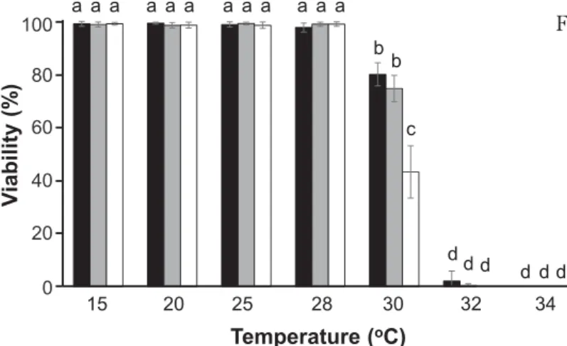 Fig. 1. Effects of temperature on the viability of Bagia fuscopurpurea gametophytic thalli.