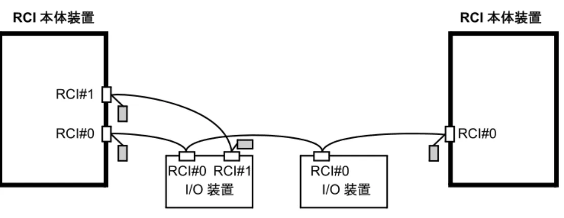 図  1.4 は二重化構成と二重化構成をサポートしない装置を混在させた接続形態図です。
