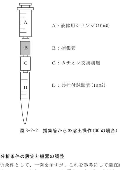 図 3-2-2  捕集管からの溶出操作(GC の場合)  ５  試験操作  (1)  GC-FTD分析条件の設定と機器の調整    GC-FTDの分析条件として、一例を示すが、これを参考にして適宜設定する。                使用カラム      ： メチルシリコン被覆キャピラリ－カラム                         内径0.25mm、長さ25m、膜厚 0.11μm      カラム温度      ： 50℃(1分間保持) －(24℃/min)→ 194℃ －(3℃/min)→