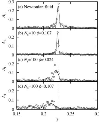 図 2: (a) ニュートン流体と (b) セグメント数 N s = 100 の高分子を添加した溶液の渦度場のスナップショット． レイノルズ数は Re = 64 ，高分子の体積分率は ϕ = 0.107 である． ここで， R⃗ i と R⃗ G は，それぞれ，高分子の i 番目のセ グメントと重心の位置ベクトルである． ⟨· · · ⟩ は統計平 均を表す．静止流体中の短鎖長と長鎖長の高分子の慣 性半径は，それぞれ， R g = 1.8 と 10.2 である． 図 4(a) に示すように，短鎖長の高分子の
