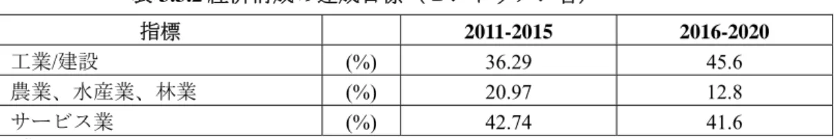 表 3.3.2 経済構成の達成目標（ビントゥアン省）