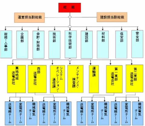 図 8：PTC4 の組織図  2.5.1.3  運営・維持管理における財務  PTC4 の予算は、本事業の送電系統の運営・維持管理分を含め、EVN が全額出資し ている（2008 年 6 月以降は NPT を通じて出資）。表 3 に示すように、運営・維持 管理にかかる計画予算の約 80％から 110％が、運転上生じる必要性に応じて毎年 割り当てられている 18 。また、表 4 および 5 から、EVN グループの最近の財務実 績は良好であると判断される。    表3：PTC4の予算  （単位：100万ドン）