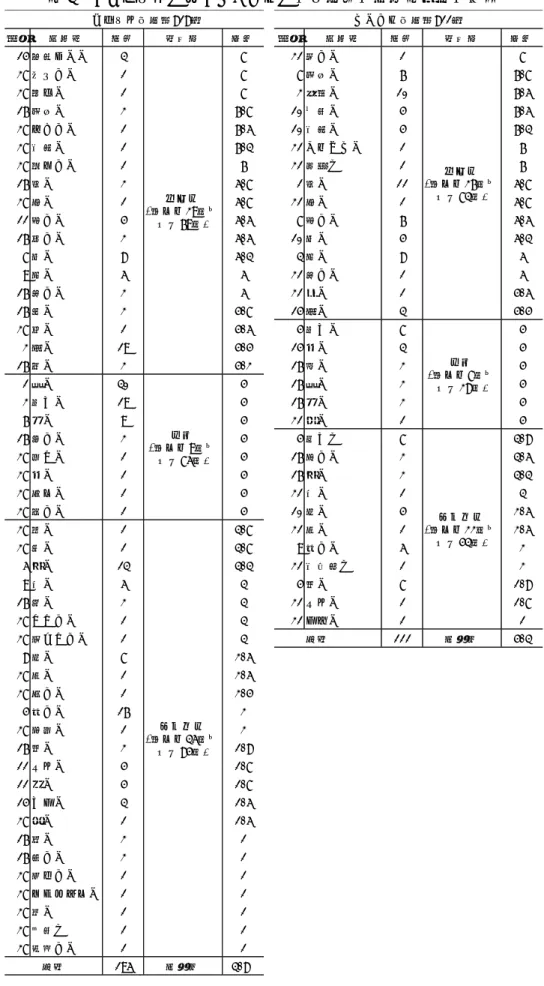 表 3  「それほど」と「たいして」の否定文の形容詞述語の内訳  順位 形容詞 度数 評価性 得点 順位 形容詞 度数 評価性 得点 14 気持ちいい 3 7 21 嬉しい 1 7 27 喜ばしい 1 7 7 美味い 6 6.7 27 明るい 1 7 2 面白い 10 6.5 16 美味い 2 6.7 10 上手い 4 6.5 27 やさしい 1 6.5 10 可愛い 4 6.3 27 可愛い 1 6.3 21 ありがたい 1 6 27 望ましい 1 6 21 綺麗だ 1 6 16 良い 2 5.7 1 良