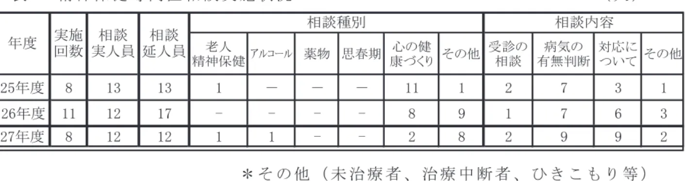表 6 精 神 保 健 専 門 医 相 談 実 施 状 況 （ 人 ） ＊ そ の 他 （ 未 治 療 者 、 治 療 中 断 者 、 ひ き こ も り 等 ） （ ３ ） 酒 害 相 談 ア ル コ ー ル 関 連 問 題 で 悩 ん で い た 自 分 自 身 の 体 験 を も と に 断 酒 会 会 員 が 、 飲 酒 者 本 人 や ご 家 族 に 対 し 、 月 1回 相 談 に 応 じ て い る 。 表 7 酒 害 相 談 実 施 状 況 （ 人 ） 年 度 実 施 回 数 相 談 実 数