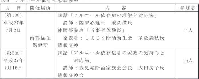 表 9 ア ル コ ー ル 依 存 症 家 族 教 室 月 日 開 催 場 所 内 容 参 加 者 （ 第 1回 ） 講 話 「 ア ル コ ー ル 依 存 症 の 理 解 と 対 応 法 」 平 成 27年 講 師 ： 臨 床 心 理 士 兼 久 満 氏 7月 2日 体 験 談 発 表 「 当 事 者 体 験 談 」 14人 南 部 福 祉 発 表 者 ： し ま じ り 断 酒 新 生 会 糸 数 義 秋 氏 保 健 所 情 報 交 換 （ 第 2回 ） 講 話 「 ア ル コ ー ル 依 存 症 者 