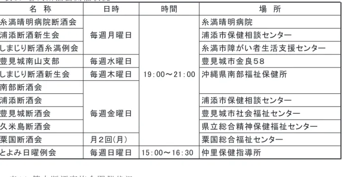 表 13 管 内 断 酒 会 開 催 状 況 名 称 日時 時間 場 所 糸満晴明病院断酒会 糸満晴明病院 浦添断酒新生会 毎週月曜日 浦添市保健相談センター しまじり断酒糸満例会 糸満市障がい者生活支援センター 豊見城南山支部 毎週水曜日 豊見城市金良５８ しまじり断酒新生会 毎週木曜日 19：00～21：00 沖縄県南部福祉保健所 南部断酒会 浦添断酒会 浦添市保健相談センター 豊見城断酒会 毎週金曜日 豊見城市社会福祉センター 久米島断酒会 県立総合精神保健福祉センター 粟国断酒会 月２回(月) 粟国