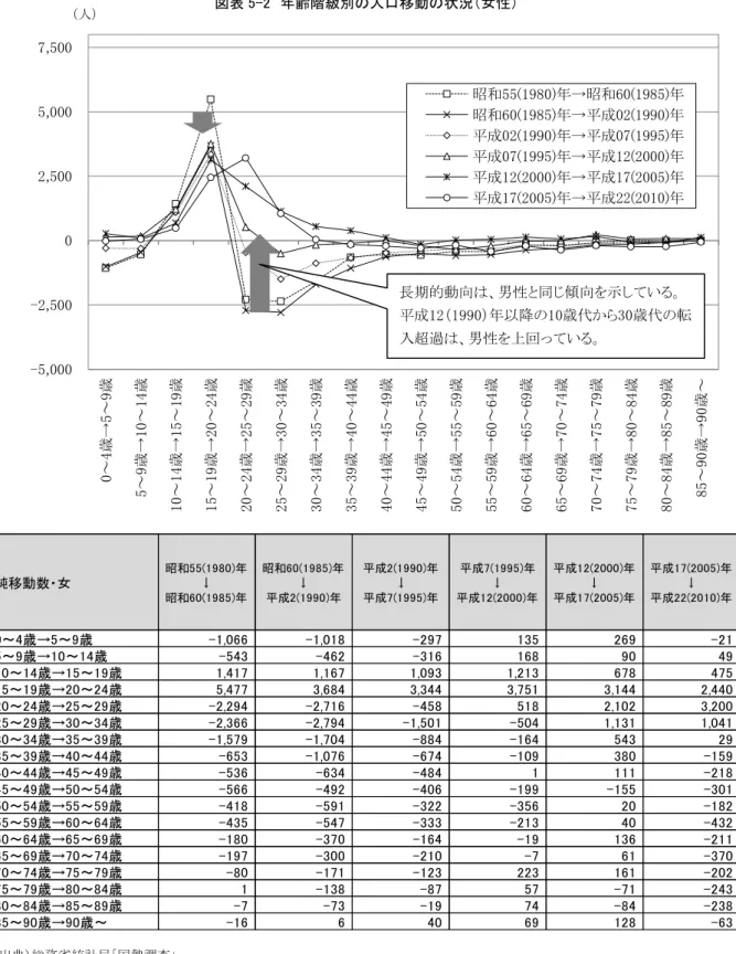 図表 5-2  年齢階級別の人口移動の状況（女性）  （出典）総務省統計局「国勢調査」-5,000-2,50002,5005,0007,5000～4歳→5～9歳5～9歳→10～14歳 10～14歳→15～19歳 15～19歳→20～24歳 20～24歳→25～29歳 25～29歳→30～34歳 30～34歳→35～39歳 35～39歳→40～44歳 40～44歳→45～49歳 45～49歳→50～54歳 50～54歳→55～59歳 55～59歳→60～64歳 60～64歳→65～69歳 65～69歳→70～