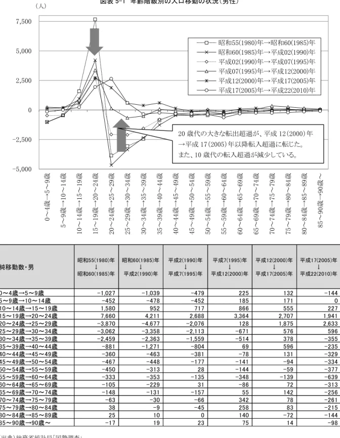 図表 5-1  年齢階級別の人口移動の状況（男性）  （出典）総務省統計局「国勢調査」 -5,000-2,50002,5005,0007,5000～4歳→5～9歳5～9歳→10～14歳10～14歳→15～19歳 15～19歳→20～24歳 20～24歳→25～29歳 25～29歳→30～34歳 30～34歳→35～39歳 35～39歳→40～44歳 40～44歳→45～49歳 45～49歳→50～54歳 50～54歳→55～59歳 55～59歳→60～64歳 60～64歳→65～69歳 65～69歳→70～