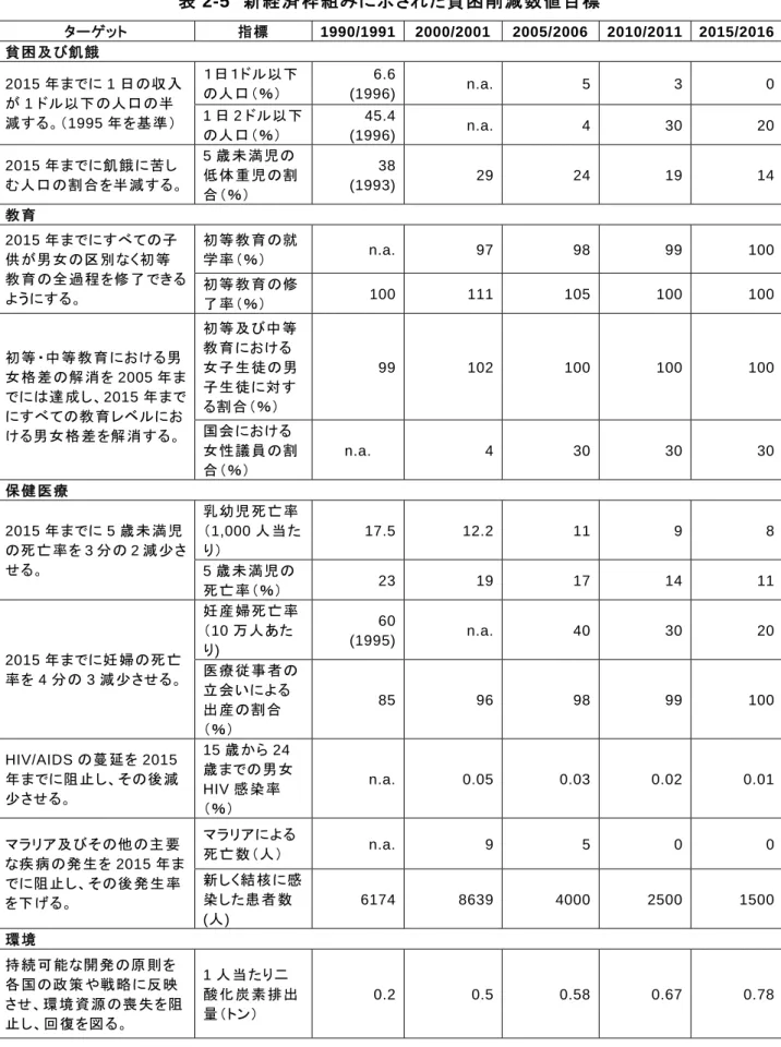 表 2-5  新経済枠組みに示された貧困削減数値目標  ターゲット  指標 1990/1991 2000/2001 2005/2006 2010/2011 2015/2016 貧困 及び飢餓   １日１ドル以下 の人口（％）  6.6(1996) n.a