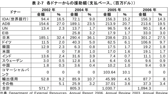 表 2-7  各ドナーからの援助額（支払ベース、（百万ドル））  2002 年 2004 年 2005 年 2006 年  ドナー  金額  ％  金額  ％  金額  ％  金額  ％  IDA（世界銀行）  94.4 16.5 72.1 9.0 156.3 15.2  156.3 14.3 ADB 154.6  27.0 189.1 23.5 213.9 20.7  213.6 19.5 UN 13.4  2.3 13.71.7 96.5 9.4  90.1 8.4 EIB  25.8 3.2 17.9