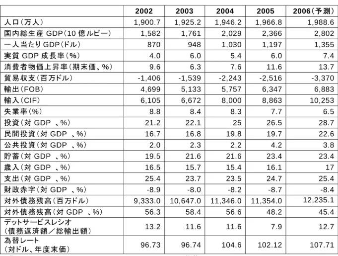 表 2-1  スリランカ主要マクロ経済指標  2002 2003 2004 2005  2006（予測） 人口（万人） 1,900.7 1,925.2 1,946.2 1,966.8  1,988.6  国内総生産 GDP（10 億ルピー） 1,582 1,761 2,029 2,366  2,802 一人当たり GDP（ドル） 870 948 1,030 1,197 1,355 実質 GDP 成長率（％） 4.0 6.0 5.4 6.0 7.4 消費者物価上昇率（期末価、％） 9.6 6.3 7.6 11