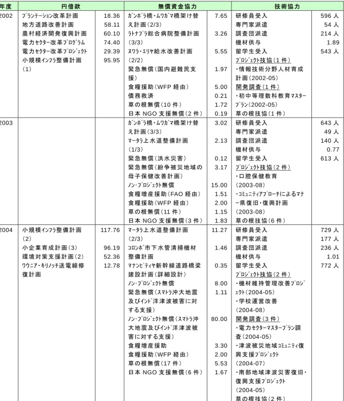 表 2-14  年度別・スキーム別  対スリランカ援助実績（2002～2006 年度）  （単位：億円）  年 度   円 借 款   無 償 資 金 協 力   技 術 協 力   2002  ﾌﾟﾗﾝﾃｰｼｮﾝ改 革 計 画   地 方 道 路 改 善 計 画  農 村 経 済 開 発 復 興 計 画  電 力ｾｸﾀｰ改 革ﾌﾟﾛｸﾞﾗﾑ  電 力ｾｸﾀｰ改 革ﾌﾟﾛｼﾞｪｸﾄ  小 規 模 ｲﾝﾌﾗ整 備 計 画 （1）  18.36  58.11 60.10 74.40 29.39 95.95  ｶ
