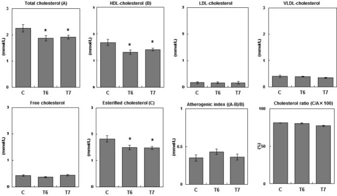 Table 1 shows the initial body weight, food intake, and body weight  gain for the 21-day duration of the experimental period and the weights  of the liver and epididymal adipose tissue at the end of the experimental  period