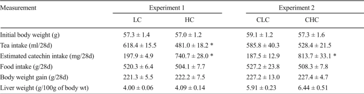 Fig. 1. Relative weights of epididymal and perirenal adipose tissues in rats ingested different concentration of catechin-containing green tea with  cholesterol-free and cholesterol-loaded diets