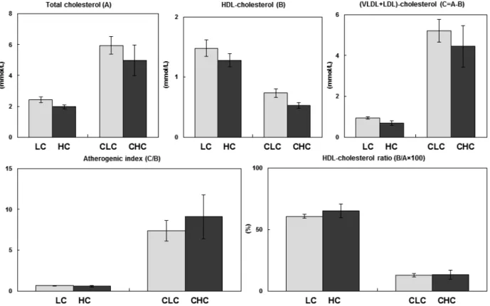 Fig. 1. Relative weights of epididymal and perirenal adipose tissues in rats ingested different concentration of catechin-containing green tea with  cholesterol-free and cholesterol-loaded diets