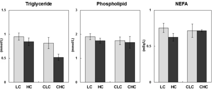 Fig.  3  shows  the  serum  triglyceride,  phospholipid,  and  NEFA  concentrations.  The  serum  triglyceride  concentration  was  not  significantly  different  between  the  low-  and  high-catechin-concentration groups in the cholesterol-free diet