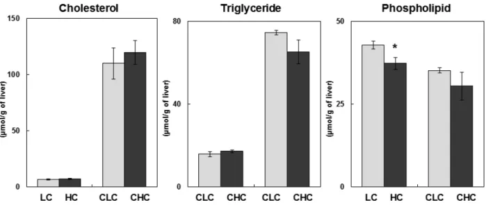 Fig. 4. Effects of the ingestion of different concentration of catechin-containing green tea with cholesterol-free and cholesterol-loaded diets on liver  lipid contents in rats