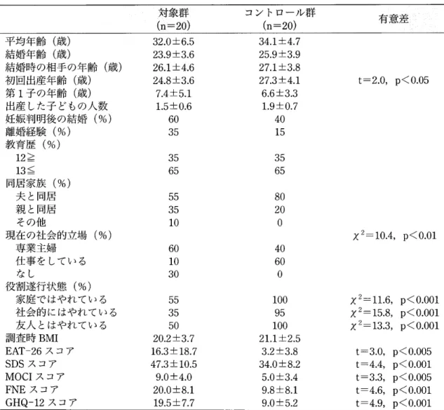 Table 　 2 対象 群 と コ ン ト ロ ー ル 群 の 結 婚 生 活 ， そ の 意 識 ， 健 康 度 の 比 較 対 象 群 （n ＝ 20 ） コ ン ト ロ ー ル 群　 （n＝20） 有 意 差 平 均年 齢 （ 歳 ） 結 婚 年 齢 （ 歳 ） 結 婚 時 の 相 手 の 年 齢 （ 歳 ） 初 回 出産 年 齢 （ 歳 ） 第 1 子 の 年 齢 （ 歳 ） 出 産 し た 子 ど も の 人 数 妊 娠 判 明 後 の 結 婚 （ ％ 〉 離 婚経 験 （ ％ ） 教 育 歴 