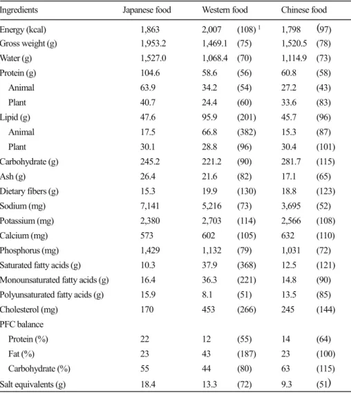 Table 3. Composition of experimental diets. (per 100g) 