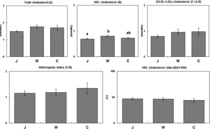 Fig. 3. Effects of the feeding of different types of diets on serum triglyceride, phospholipid, and nonesterified fatty acid (NEFA) concentrations in  rats