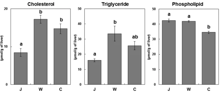 Fig. 5. Effects of the feeding of different types of diets on serum and liver thiobarbituric acid-reactive substance (TBARS) values in rats