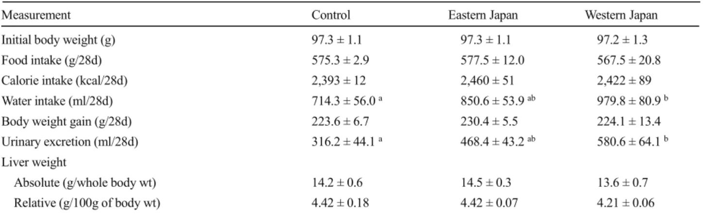Table 2. Food composition of experimental diets. (per 100g) 