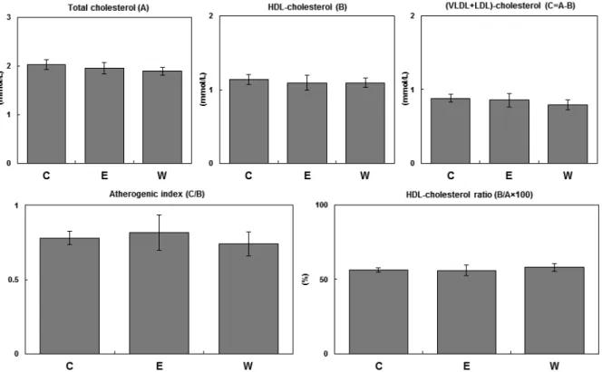 Fig. 3. Effects of the feeding of different types of instant cup noodles on serum triglyceride, phospholipid, and nonesterified fatty acid (NEFA)  concentrations in rats