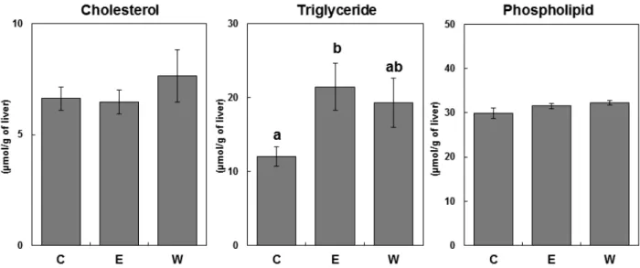 Fig. 5. Effects of the feeding of different types of instant cup noodles on serum and liver thiobarbituric acid-reactive substance (TBARS) values in  rats