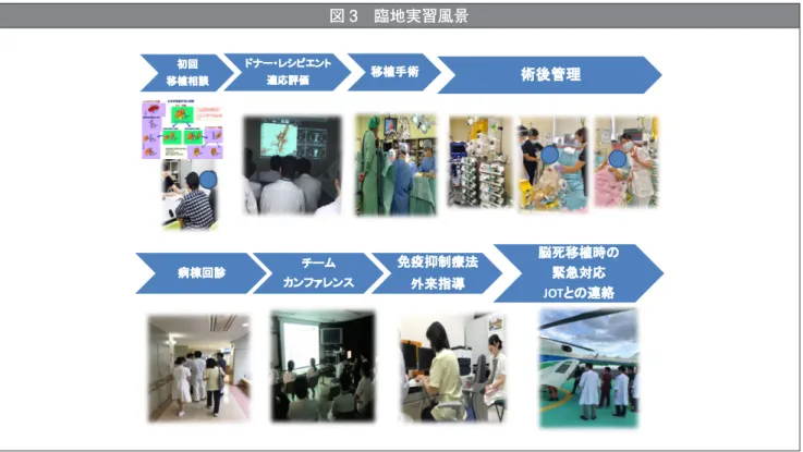 表 4   座学①：臨地で，TC を主とした講習会・症例検討会，5 都市で 7 回，合計 24.5 時間実施図 3 臨地実習風景