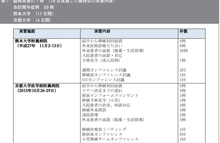 表 7   臨地実習の 1 例 （14 日実施した履修生の実習内容）