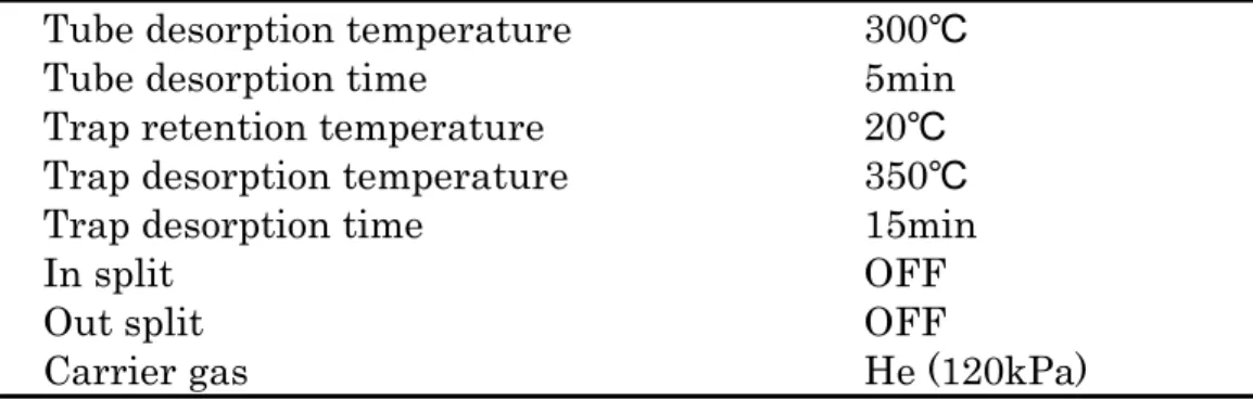 Table 1      Operating conditions for thermal desorption system 