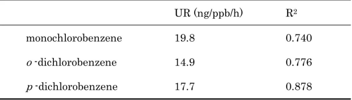 Table 3      Uptake rate and correlation coefficient  UR (ng/ppb/h)    R 2 monochlorobenzene      19.8      0.740  o -dichlorobenzene      14.9      0.776  p -dichlorobenzene      17.7      0.878  3.2  今後の課題：  市販のパッシブサンプラー（VOC-TD）には吸着剤として Carbotrap  B が充 填