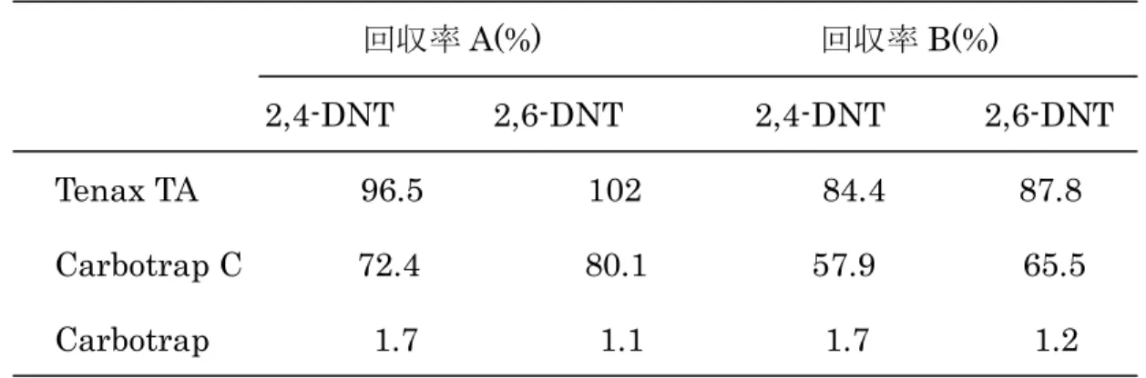 Table 2    各吸着剤における 2,4-DNT、2,6-DNT の回収率 (n=3)                            回収率 A(%)                  回収率 B(%)                      2,4-DNT      2,6-DNT                2,4-DNT      2,6-DNT  Tenax TA                    96.5                    102             