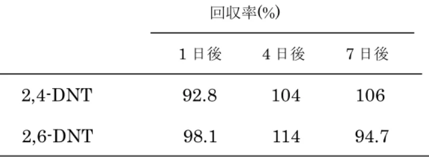 Table 5     2,4-DNT 、2,6-DNT の保存安定性(n=3)                                                        回収率(%)                                       1 日後      4 日後     7 日後                      2,4-DNT                    92.8            104            106         