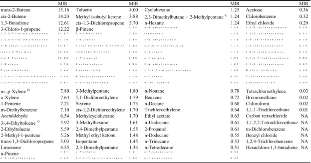 Table 2    Maximum incremental reactivity of measured substances 