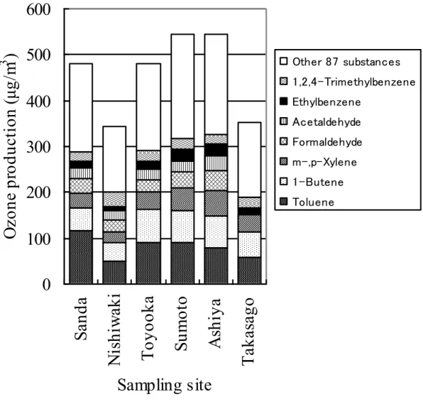 Fig. 4    Ozone production for VOCs at sampling sites 