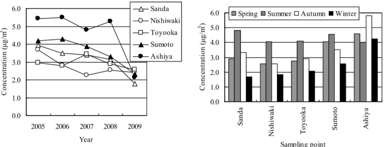 Fig. 6    Formaldehyde concentration trend at sampling sites 