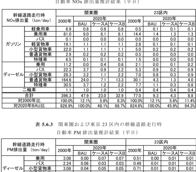 表 5.6.2  関 東 圏 および 東 京 23 区 内 の 幹線道 路 走 行時  自 動 車 NOx 排出量推計結果（平日） 