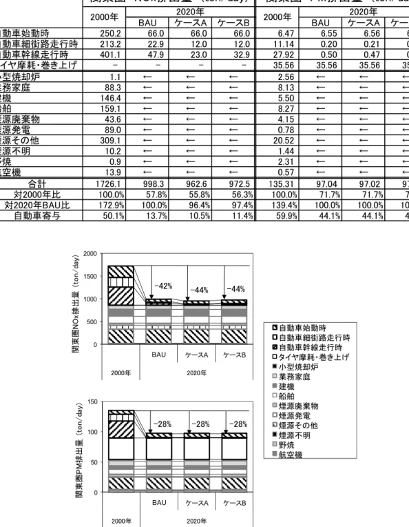 表 5.6.4  関 東 圏 平日の NOx お よ び PM 総 排 出 量 推計結 果 