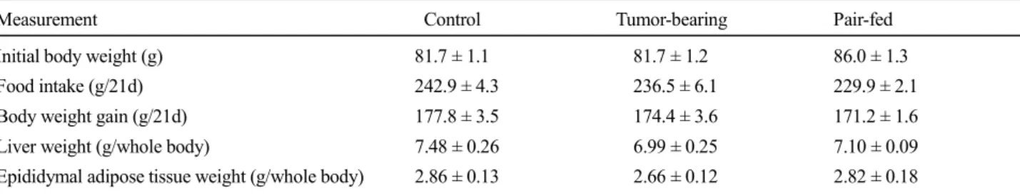 Table 1. Initial body weight, food intake, body weight gain, and weights of liver and epididymal adipose tissue in normal rats fed ad  libitum (Control), tumor-bearing rats fed ad libitum (Tumor-bearing), and normal rats pair-fed with tumor-bearing rats (P