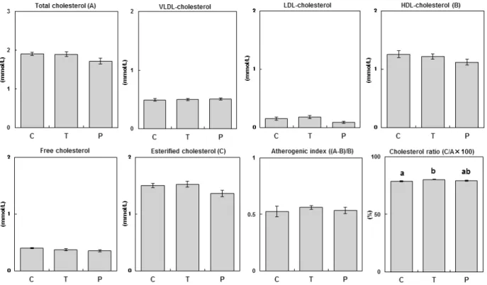 Table 1 shows the initial body weight, food intake, and body weight 