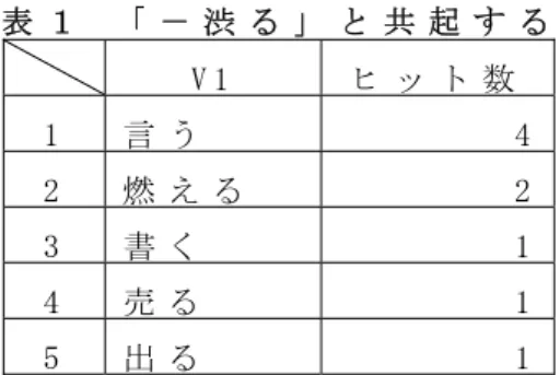 表 １   「 － 渋 る 」 と 共 起 す る V 1 ヒ ッ ト 数 1   言 う 4 2   燃 え る 2 3   書 く 1 4   売 る 1 5   出 る 1   一 方 、「 － 惜 し む 」 は 「 売 り 惜 し み 」 や 「 負 け 惜 し み 」 の よ う な 名 詞 形 は 出 現 す る も の の 複 合 動 詞 の 例 は 1 件 も 出 現 し な か っ た 。 ( 2 6 ) は た し か に 「 嘆 き 惜 し む 」 の 形 を と っ て い る が