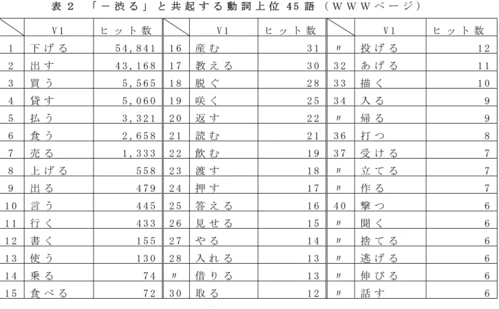 表 ２   「 － 渋 る 」 と 共 起 す る 動 詞 上 位 4 5 語 （ Ｗ Ｗ Ｗ ペ ー ジ ）   V 1   ヒ ッ ト 数   V 1 ヒ ッ ト 数 V 1   ヒ ッ ト 数 1   下 げ る   5 4 , 8 4 1   1 6   産 む 3 1 〃 投 げ る   1 2 2   出 す   4 3 , 1 6 8   1 7   教 え る 3 0 3 2 あ げ る   1 1 3   買 う   5 , 5 6 5   1 8   脱 ぐ 2 8 3 3 描 く   
