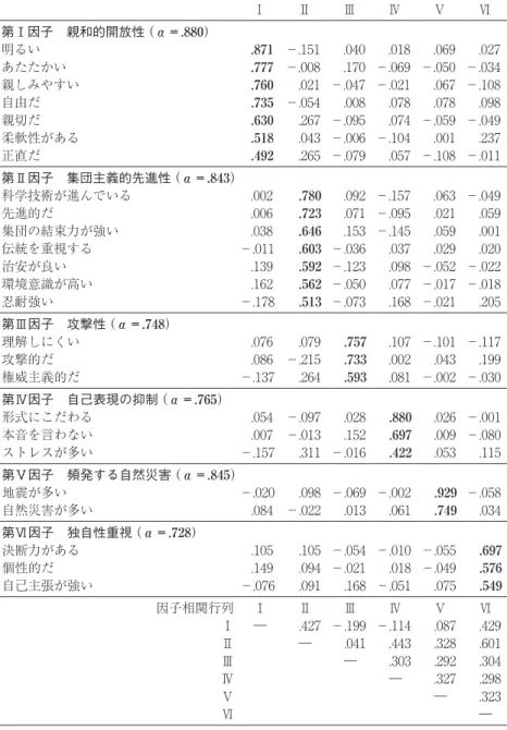 表 3　台湾の日本イメージに関する因子分析結果 Ⅰ Ⅱ Ⅲ Ⅳ Ⅴ Ⅵ 第Ⅰ因子　親和的開放性 （α＝.880） 明るい .871 －.151 .040 .018 .069 .027 あたたかい .777 －.008 .170 －.069 －.050 －.034 親しみやすい .760 .021 －.047 －.021 .067 －.108 自由だ .735 －.054 .008 .078 .078 .098 親切だ .630 .267 －.095 .074 －.059 －.049 柔軟性がある .518 