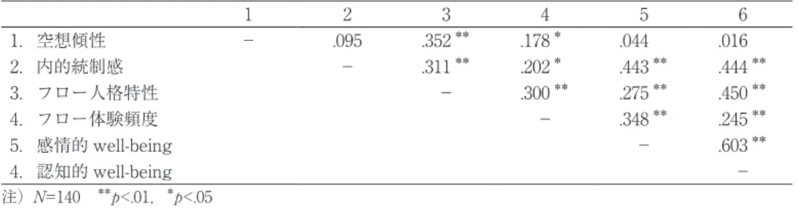 Table 2　 Correlations between fantasy proneness, internal locus of control, flow and well-being.