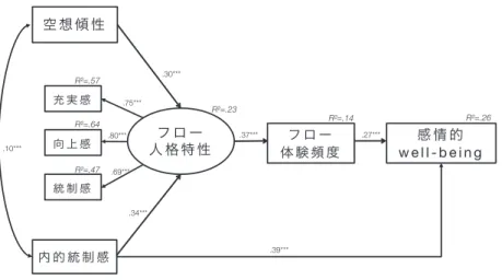 Figure 4-a　 Emotional well-being model：The effects of fantasy proneness,  internal locus of control and flow on well-being
