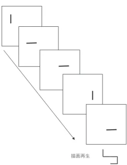 Figure 2  Imaging task and interference tasks in ex- ex-periment 2 and 3:  心的に統合する部分を白丸で表す  ( 最 大で 8 本)。実験 2 の実験参加者は，統合後から再生まで の保持期間  (11 秒 )  に乱数生成を遂行した。統制条件の場 合は画面を注視し続けることが求められた。構音抑制は試 行開始から再生合図があるまで求められた。実験 3 の実験 参加者は，無関連画像  ( 視覚ノイズ )  を保持期間に注視あ るいは空間タ